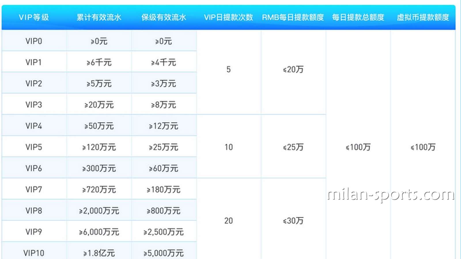 为什么KOK体育存在VIP保级流水?我为什么不是一直都是6级VIP会员?